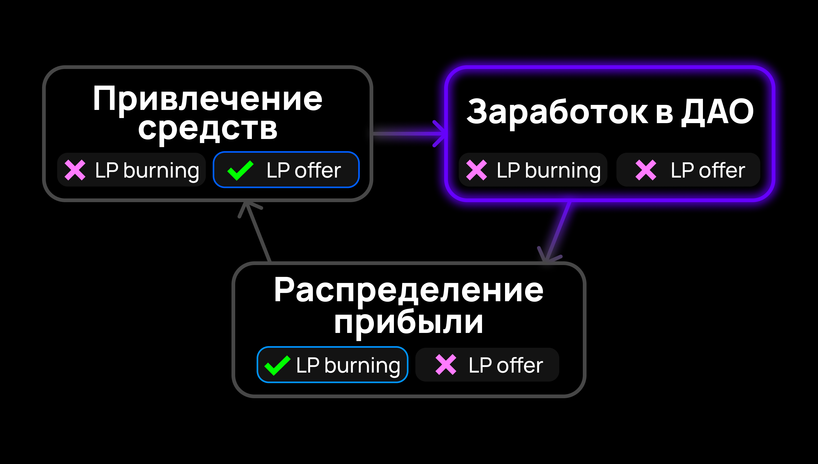 🔷 See how to connect to XDAO Connect