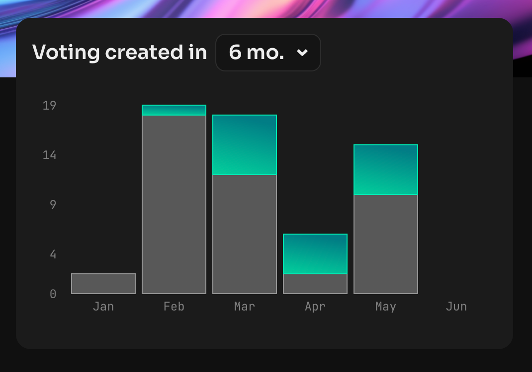 Voting Created Bar Chart widget