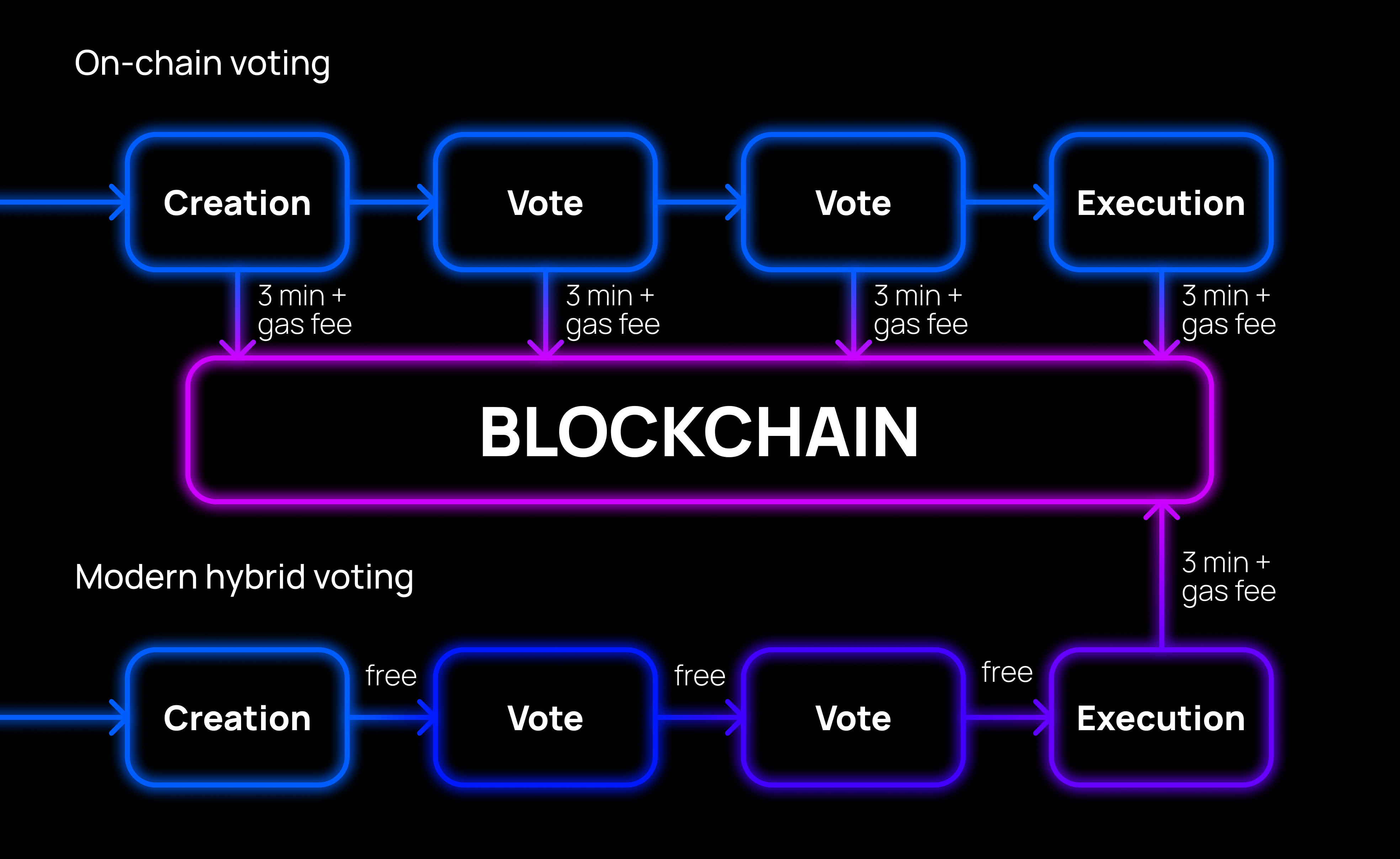 Off-chain DAO voting is shown in the diagram below
